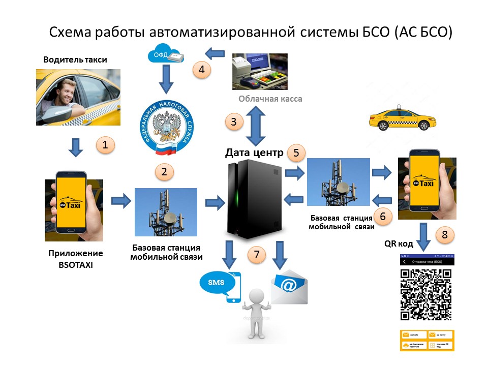 Работа асе. Автоматизированная система для бланков строгой отчетности. Схема работы облачной кассы.